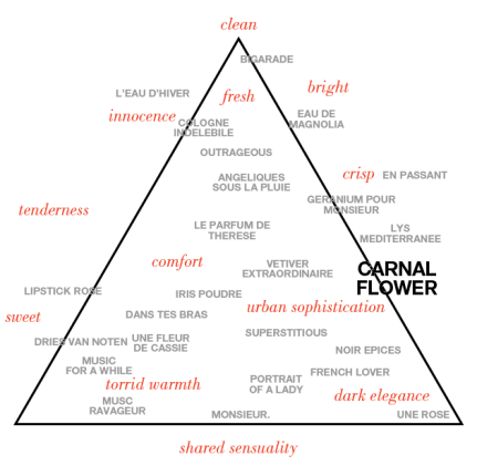 frederic malle perfume