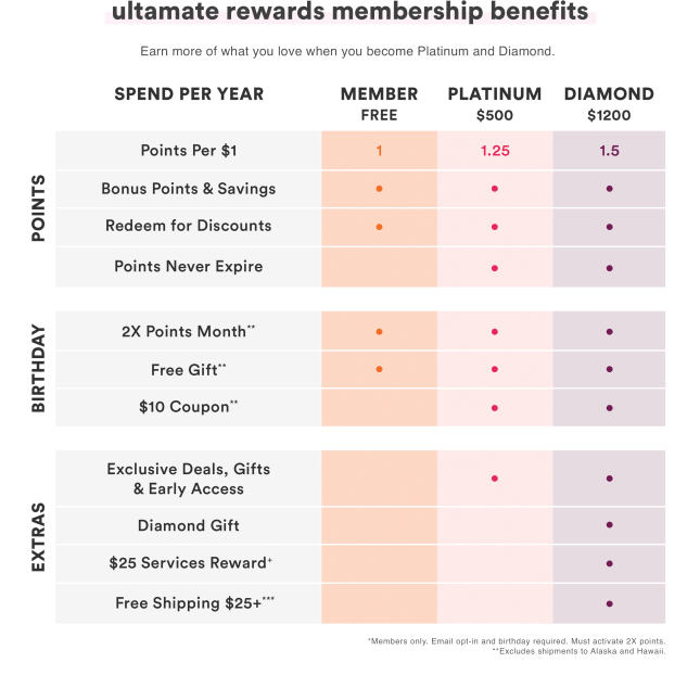 ultamate rewards table